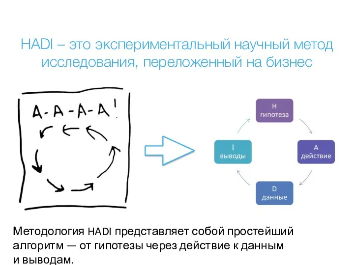 HADI – это экспериментальный научный метод исследования, переложенный на бизнес