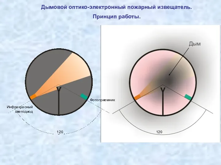 120 Фотоприемник Инфракрасный светодиод 120 Дым Дымовой оптико-электронный пожарный извещатель. Принцип работы.