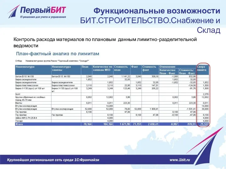 Контроль расхода материалов по плановым данным лимитно-разделительной ведомости Функциональные возможности БИТ.СТРОИТЕЛЬСТВО.Снабжение и Склад