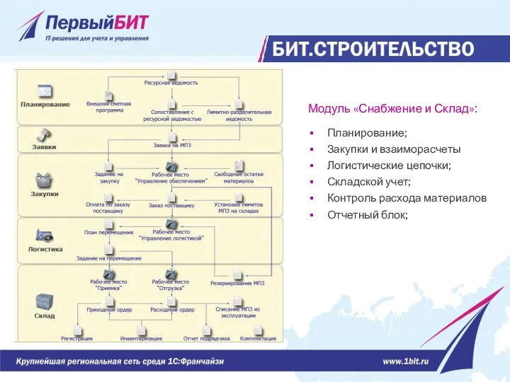 Модуль «Снабжение и Склад»: Планирование; Закупки и взаиморасчеты Логистические цепочки;