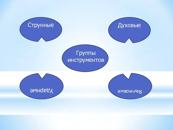 Группы инструментов Духовые Струнные Ударные Язычковые