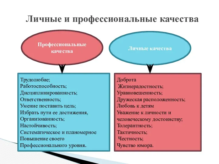 Личные и профессиональные качества Профессиональные качества Личные качества Трудолюбие; Работоспособность; Дисциплинированность; Ответственность; Умение