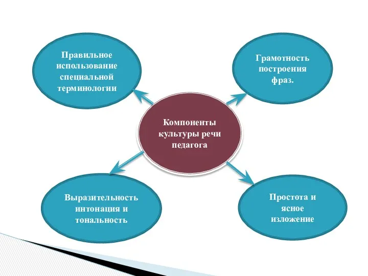 Компоненты культуры речи педагога Правильное использование специальной терминологии Грамотность построения