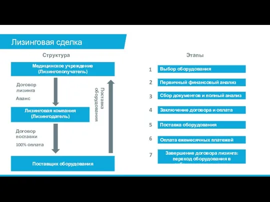 Лизинговая сделка Структура Этапы Медицинское учреждение (Лизингополучатель) Лизинговая компания (Лизингодатель)