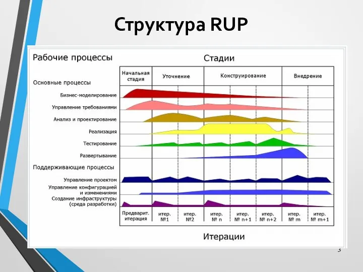 Структура RUP