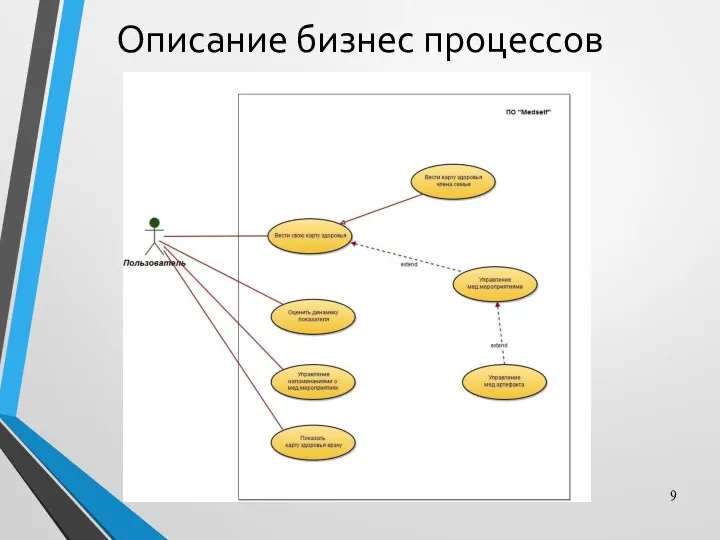 Описание бизнес процессов