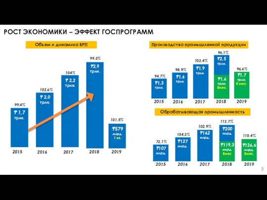 РОСТ ЭКОНОМИКИ – ЭФФЕКТ ГОСПРОГРАММ Обрабатывающая промышленность 104,3% 102,9% 72,1%