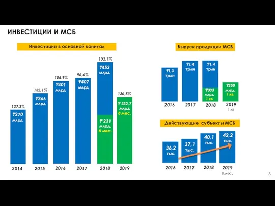 ИНВЕСТИЦИИ И МСБ Инвестиции в основной капитал 3 Действующие субъекты