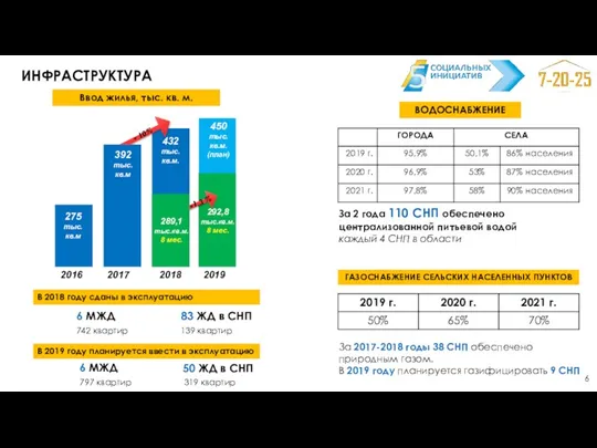 450 тыс. кв.м. (план) 292,8 тыс.кв.м. 8 мес. ИНФРАСТРУКТУРА 2016