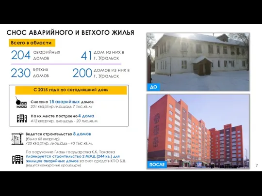 СНОС АВАРИЙНОГО И ВЕТХОГО ЖИЛЬЯ ДО ПОСЛЕ 7 204 Всего