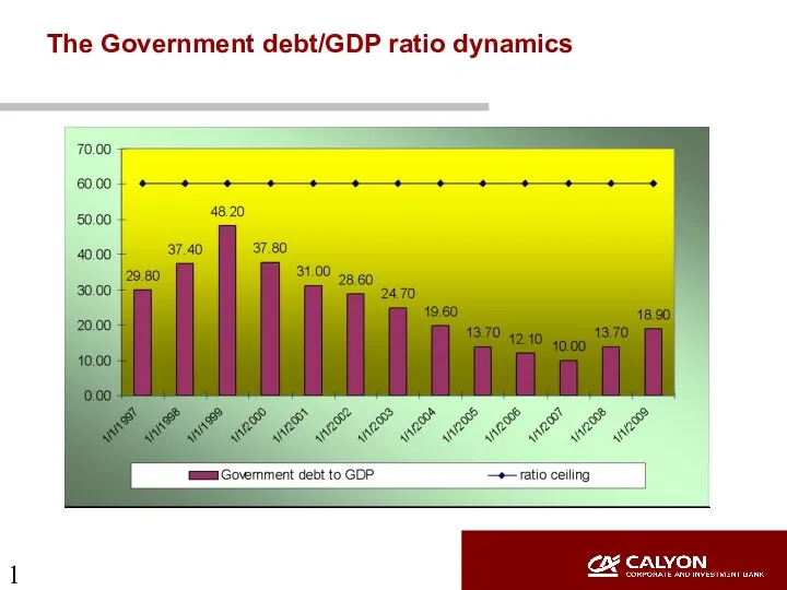 The Government debt/GDP ratio dynamics