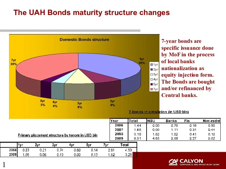 The UAH Bonds maturity structure changes 7-year bonds are specific