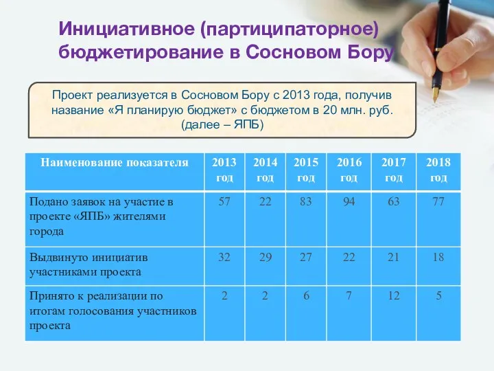 Инициативное (партиципаторное) бюджетирование в Сосновом Бору Проект реализуется в Сосновом