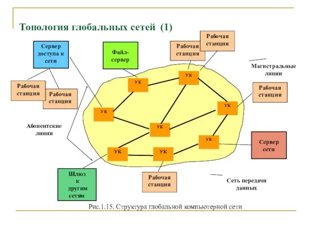 Топология глобальных сетей (1) Рис.1.15. Структура глобальной компьютерной сети Файл-сервер