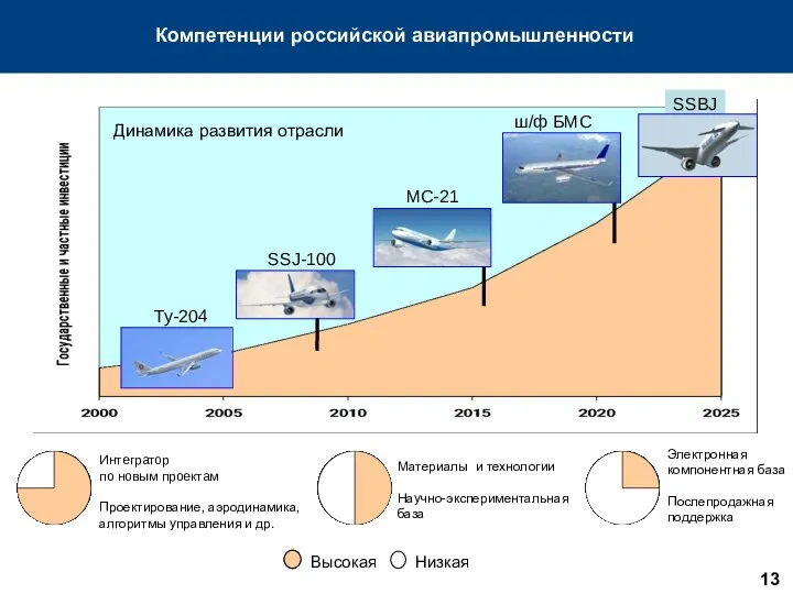 Компетенции российской авиапромышленности Интегратор по новым проектам Проектирование, аэродинамика, алгоритмы