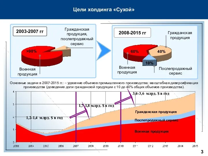 2008-2015 гг Военная продукция Гражданская продукция 60% Военная продукция Гражданская