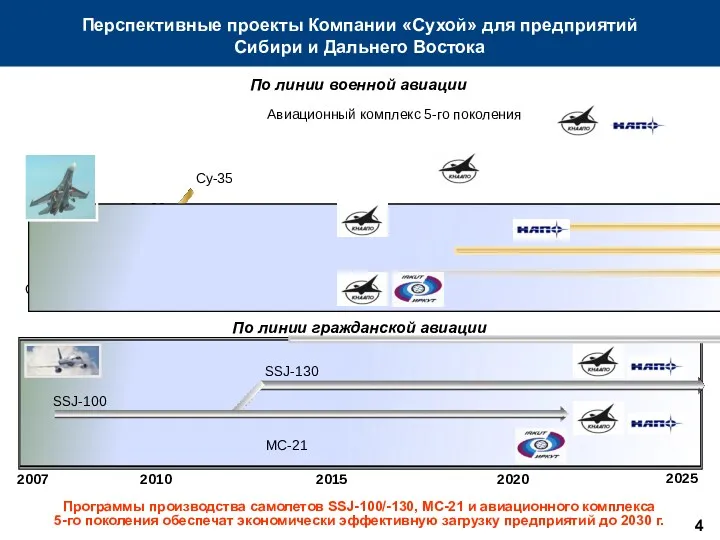 Перспективные проекты Компании «Сухой» для предприятий Сибири и Дальнего Востока 2010 2015 2020