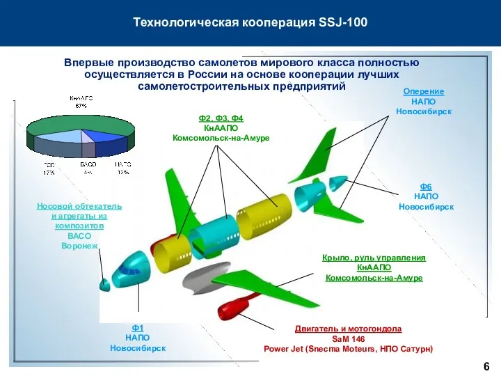 Технологическая кооперация SSJ-100 Ф2, Ф3, Ф4 КнААПО Комсомольск-на-Амуре Ф6 НАПО Новосибирск Оперение НАПО