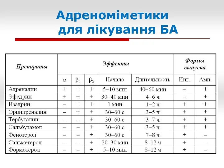 Адреноміметики для лікування БА