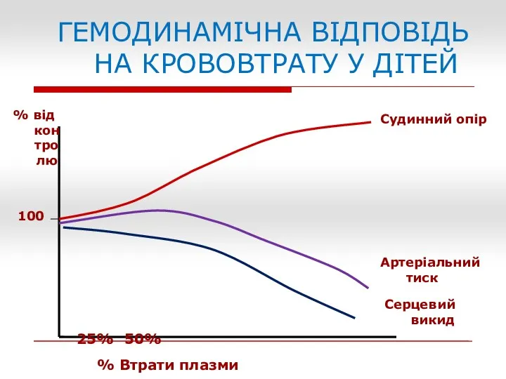 ГЕМОДИНАМІЧНА ВІДПОВІДЬ НА КРОВОВТРАТУ У ДІТЕЙ 25% 50% % Втрати