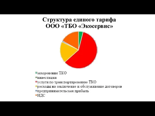 Структура единого тарифа ООО «ТБО «Экосервис»