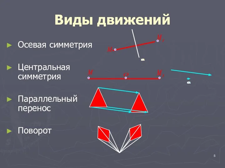 Виды движений Осевая симметрия Центральная симметрия Параллельный перенос Поворот М М О а а