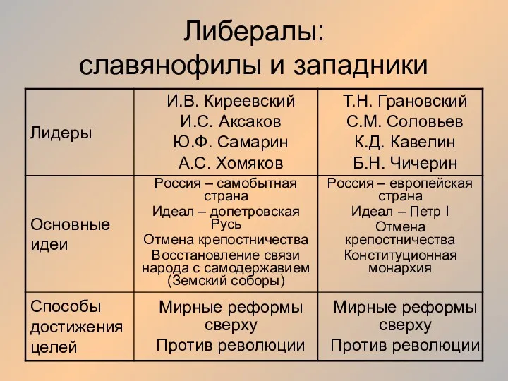 Либералы: славянофилы и западники