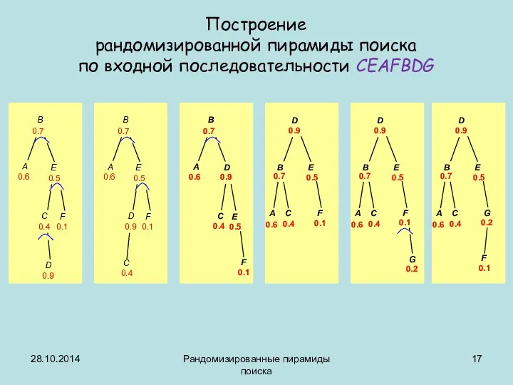 28.10.2014 Рандомизированные пирамиды поиска Построение рандомизированной пирамиды поиска по входной последовательности CEAFBDG