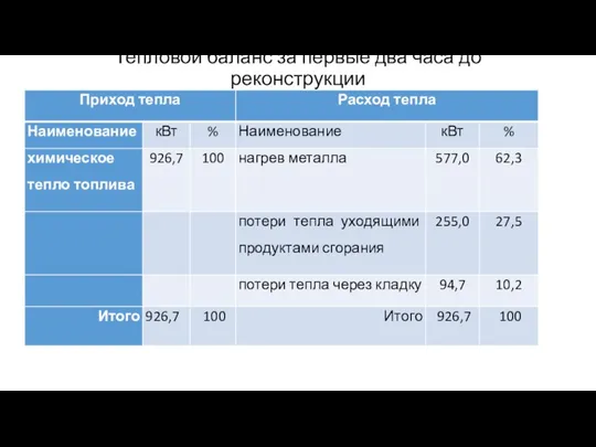 Тепловой баланс за первые два часа до реконструкции