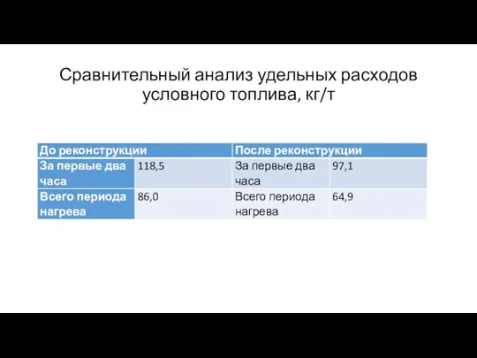 Сравнительный анализ удельных расходов условного топлива, кг/т