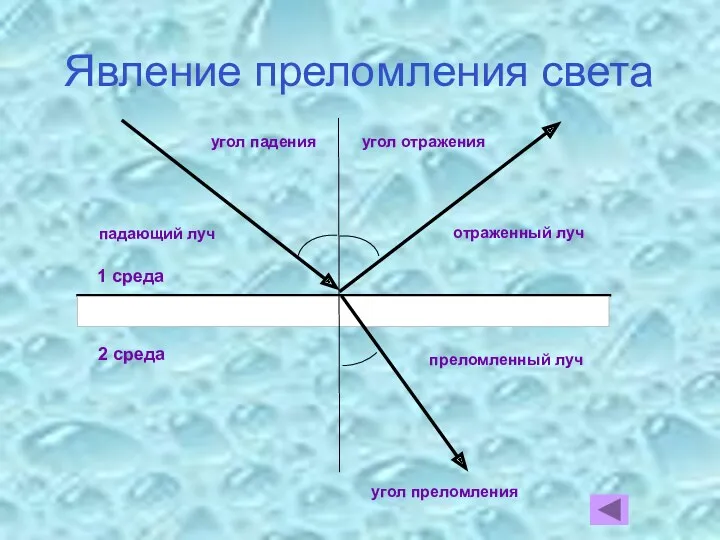 Явление преломления света угол преломления угол падения угол отражения падающий