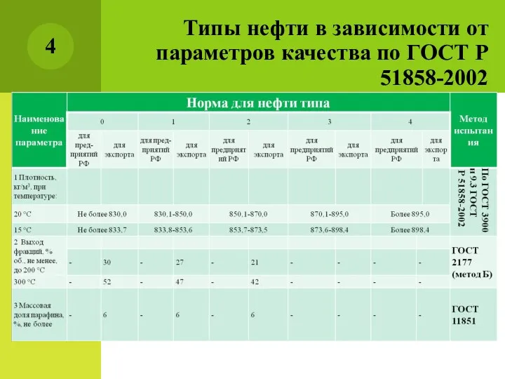 Типы нефти в зависимости от параметров качества по ГОСТ Р 51858-2002