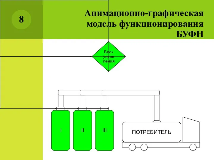 III I II Блок управления Анимационно-графическая модель функционирования БУФН