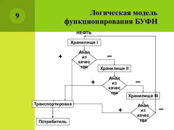 Логическая модель функционирования БУФН НЕФТЬ Хранилище I Хранилище III Хранилище