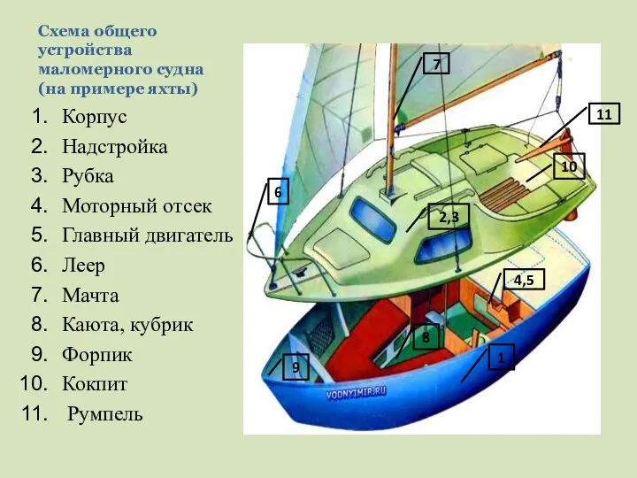 Схема общего устройства маломерного судна (на примере яхты) Корпус Надстройка Рубка Моторный отсек