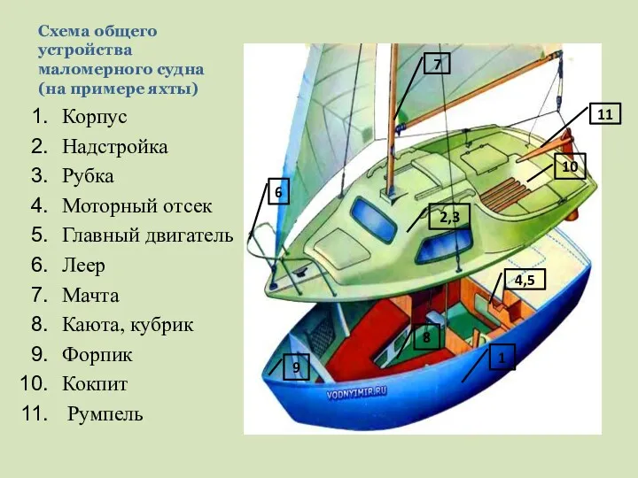 Схема общего устройства маломерного судна (на примере яхты) Корпус Надстройка
