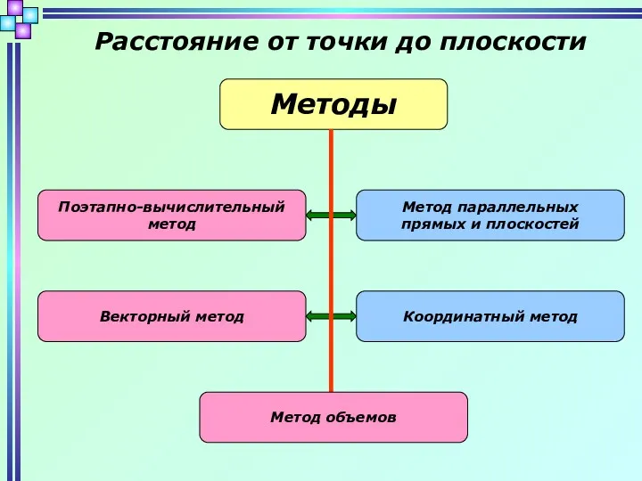 Расстояние от точки до плоскости Методы Поэтапно-вычислительный метод Метод параллельных