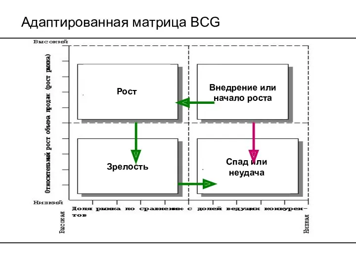 Внедрение или начало роста Рост Зрелость Спад или неудача Адаптированная матрица BCG