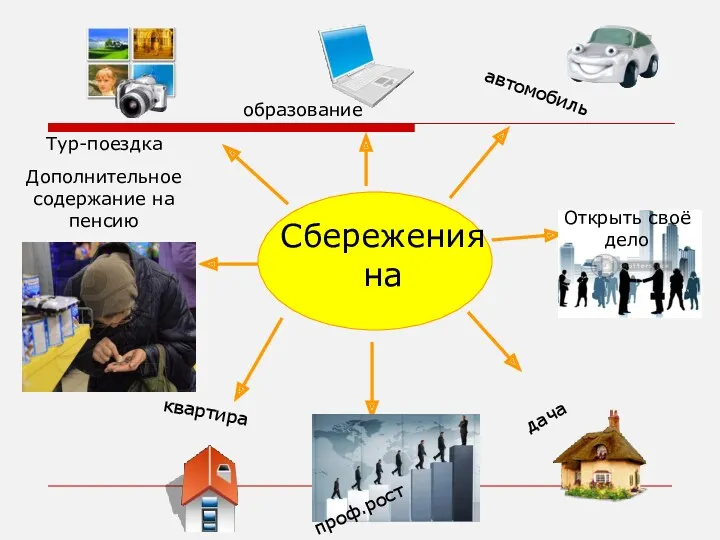 образование автомобиль дача квартира Сбережения на Тур-поездка Дополнительное содержание на пенсию Открыть своё дело проф.рост