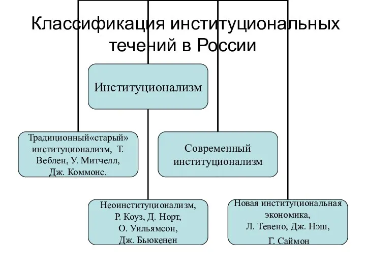 Классификация институциональных течений в России