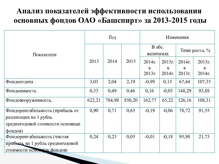 Анализ показателей эффективности использования основных фондов ОАО «Башспирт» за 2013-2015 годы