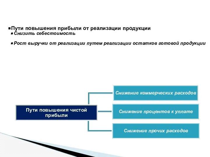 Пути повышения прибыли от реализации продукции Снизить себестоимость Рост выручки