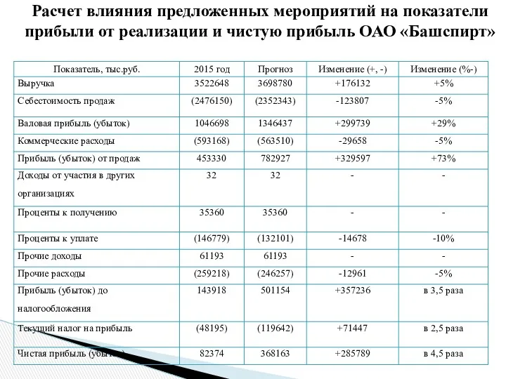 Расчет влияния предложенных мероприятий на показатели прибыли от реализации и чистую прибыль ОАО «Башспирт»