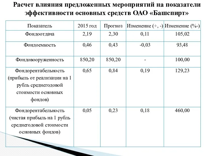 Расчет влияния предложенных мероприятий на показатели эффективности основных средств ОАО «Башспирт»