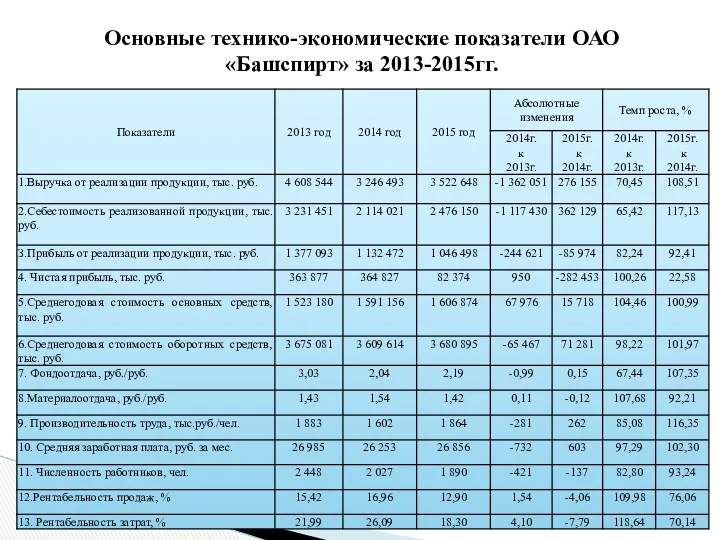 Основные технико-экономические показатели ОАО «Башспирт» за 2013-2015гг.