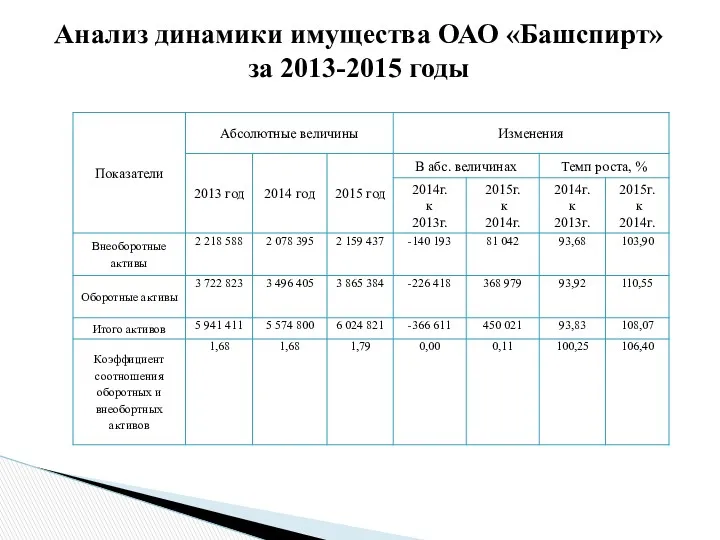 Анализ динамики имущества ОАО «Башспирт» за 2013-2015 годы