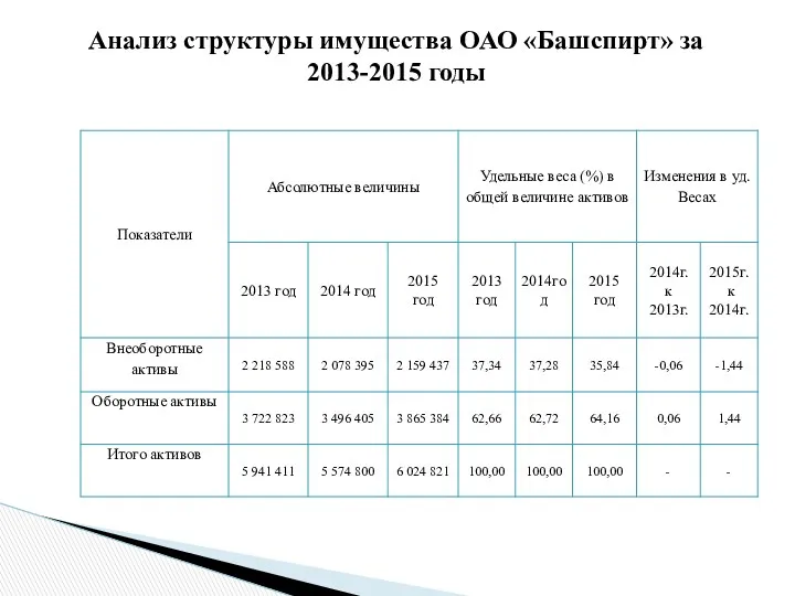 Анализ структуры имущества ОАО «Башспирт» за 2013-2015 годы