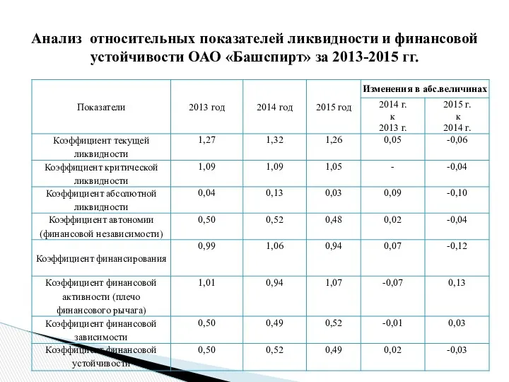 Анализ относительных показателей ликвидности и финансовой устойчивости ОАО «Башспирт» за 2013-2015 гг.