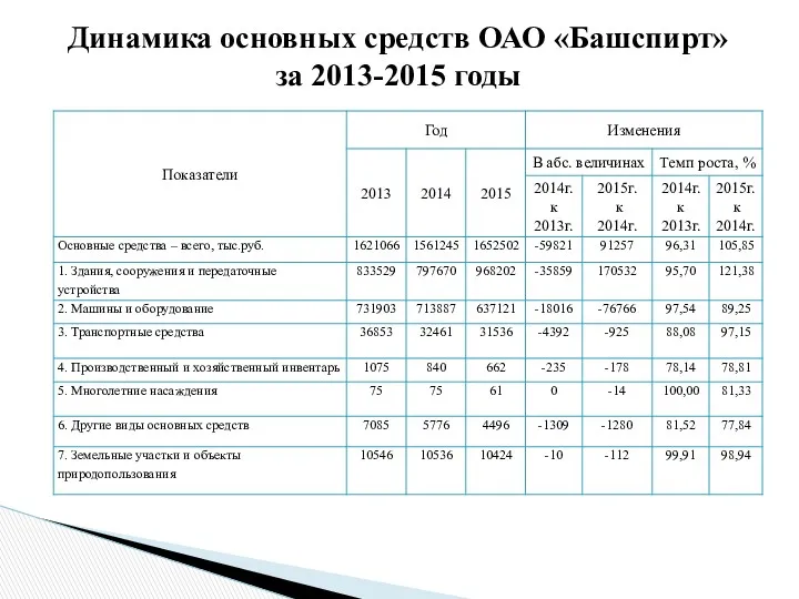 Динамика основных средств ОАО «Башспирт» за 2013-2015 годы
