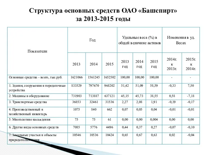 Структура основных средств ОАО «Башспирт» за 2013-2015 годы